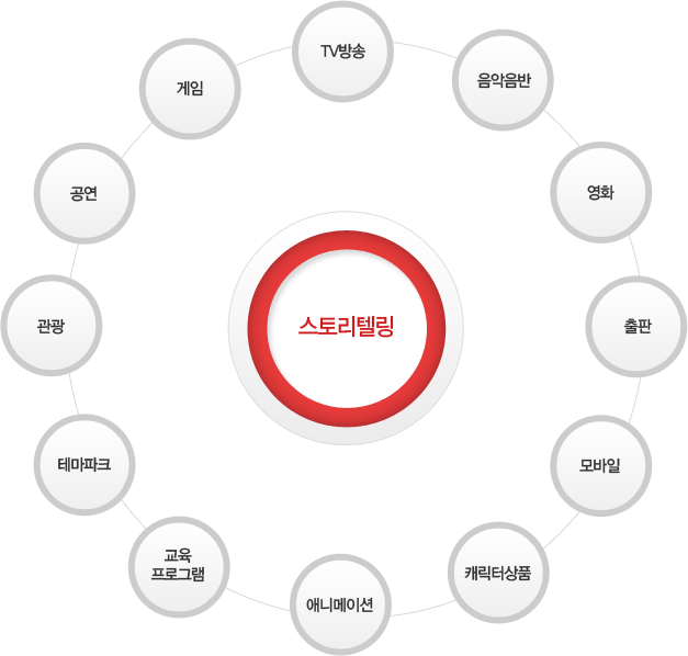 TV방송, 음악음반, 영화, 출판, 모바일, 캐릭터상품, 에니메이션, 교육프로그램, 테마파크, 관광, 공연, 게임 = 스토리텔링